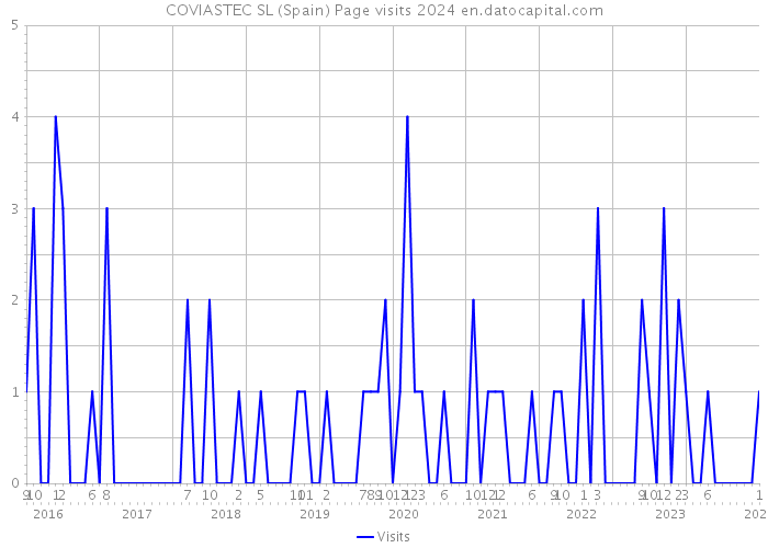COVIASTEC SL (Spain) Page visits 2024 