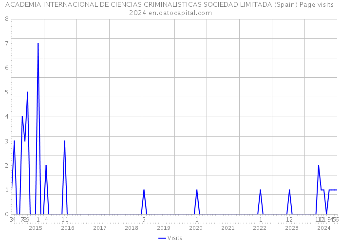 ACADEMIA INTERNACIONAL DE CIENCIAS CRIMINALISTICAS SOCIEDAD LIMITADA (Spain) Page visits 2024 