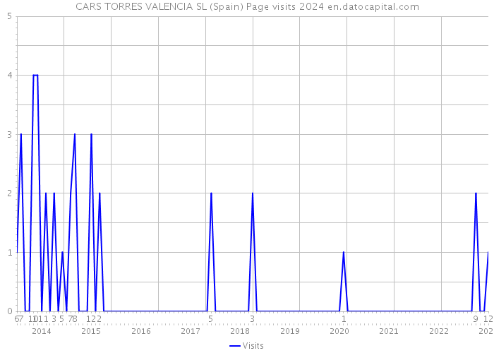 CARS TORRES VALENCIA SL (Spain) Page visits 2024 