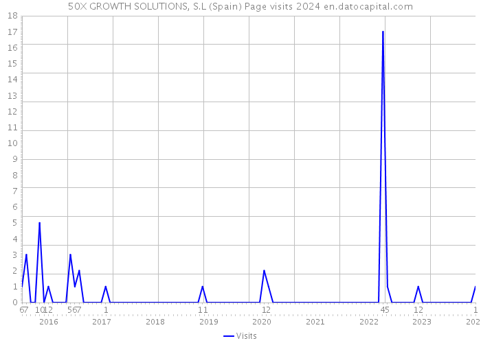 50X GROWTH SOLUTIONS, S.L (Spain) Page visits 2024 