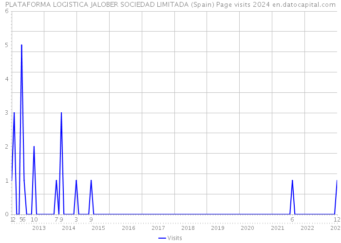 PLATAFORMA LOGISTICA JALOBER SOCIEDAD LIMITADA (Spain) Page visits 2024 