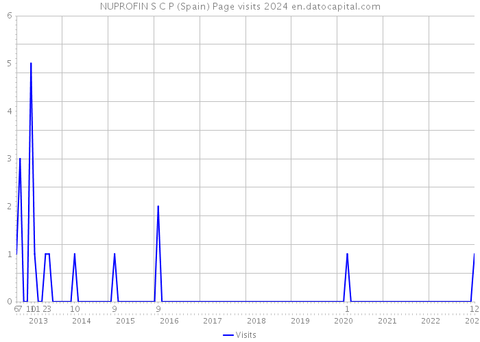NUPROFIN S C P (Spain) Page visits 2024 