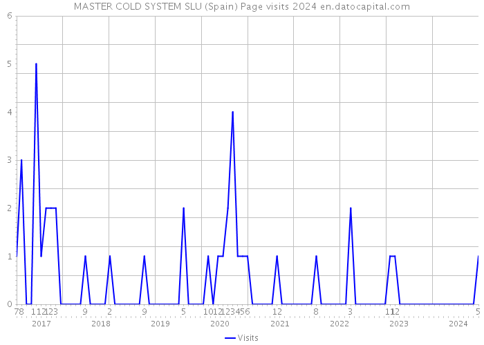 MASTER COLD SYSTEM SLU (Spain) Page visits 2024 