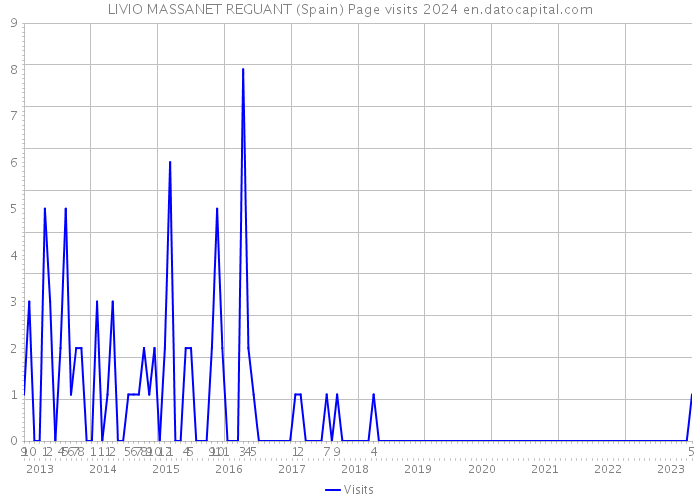 LIVIO MASSANET REGUANT (Spain) Page visits 2024 