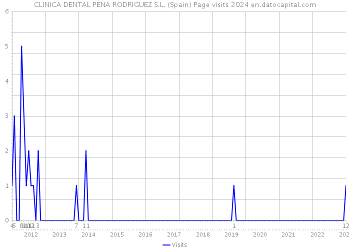 CLINICA DENTAL PENA RODRIGUEZ S.L. (Spain) Page visits 2024 