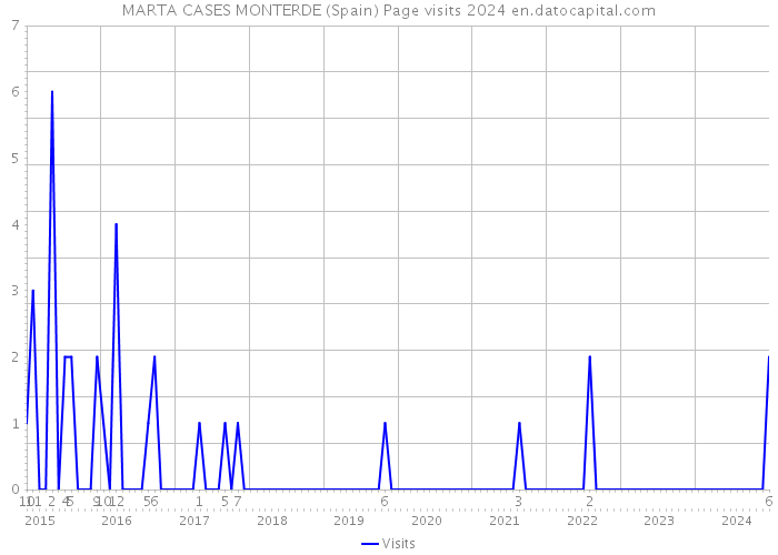 MARTA CASES MONTERDE (Spain) Page visits 2024 