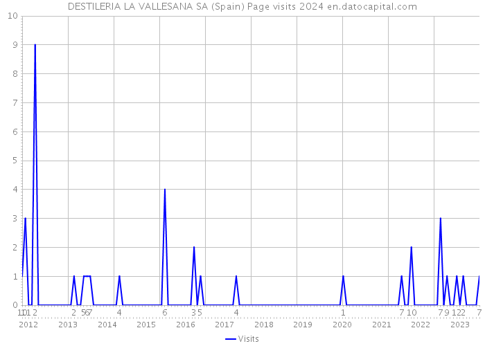 DESTILERIA LA VALLESANA SA (Spain) Page visits 2024 