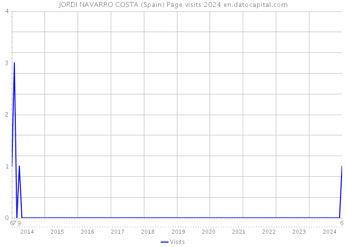 JORDI NAVARRO COSTA (Spain) Page visits 2024 