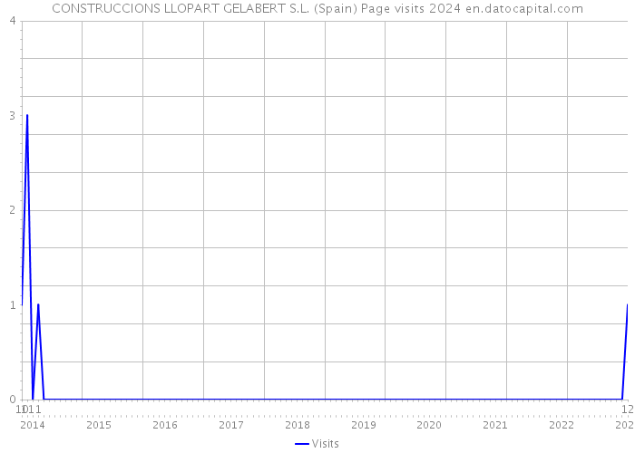 CONSTRUCCIONS LLOPART GELABERT S.L. (Spain) Page visits 2024 