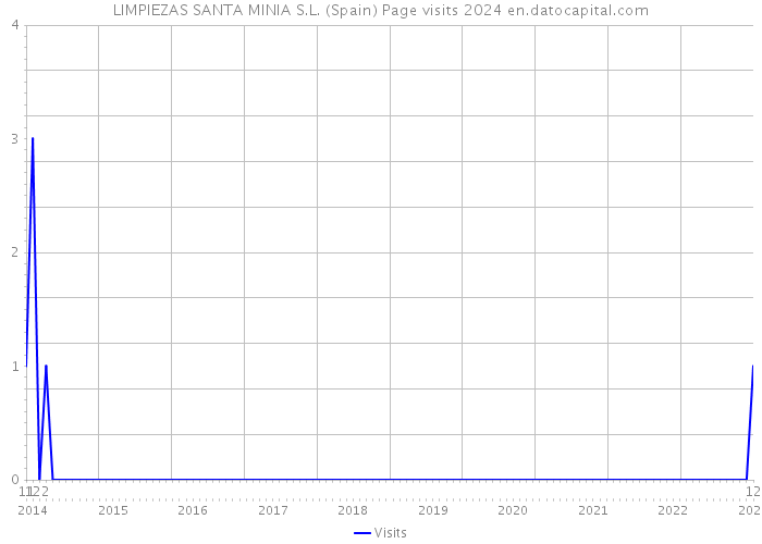 LIMPIEZAS SANTA MINIA S.L. (Spain) Page visits 2024 