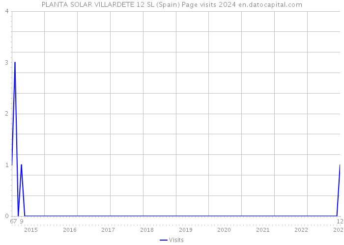 PLANTA SOLAR VILLARDETE 12 SL (Spain) Page visits 2024 