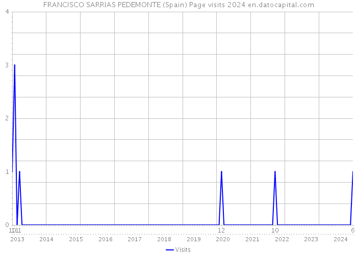 FRANCISCO SARRIAS PEDEMONTE (Spain) Page visits 2024 