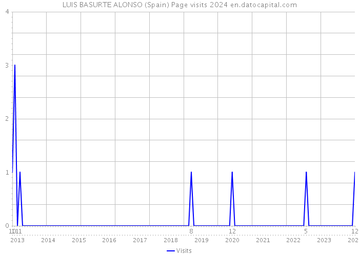 LUIS BASURTE ALONSO (Spain) Page visits 2024 