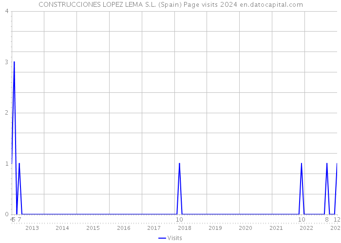 CONSTRUCCIONES LOPEZ LEMA S.L. (Spain) Page visits 2024 