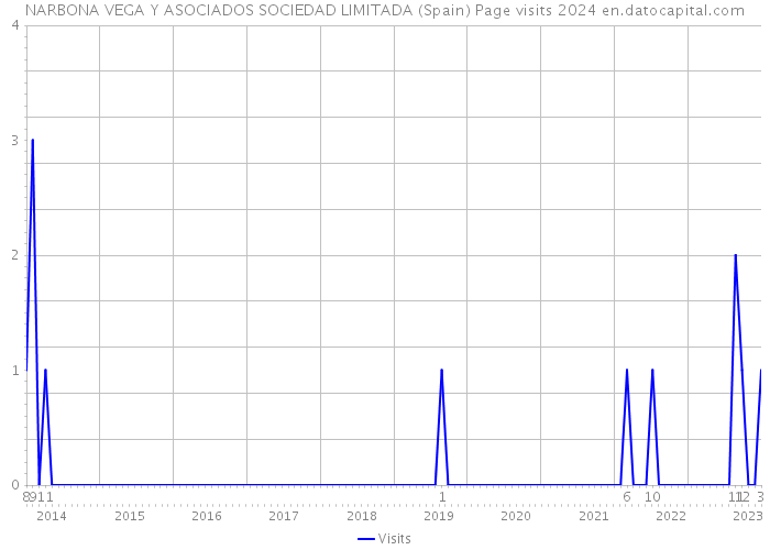 NARBONA VEGA Y ASOCIADOS SOCIEDAD LIMITADA (Spain) Page visits 2024 