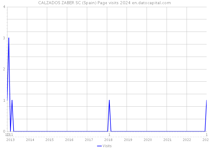 CALZADOS ZABER SC (Spain) Page visits 2024 