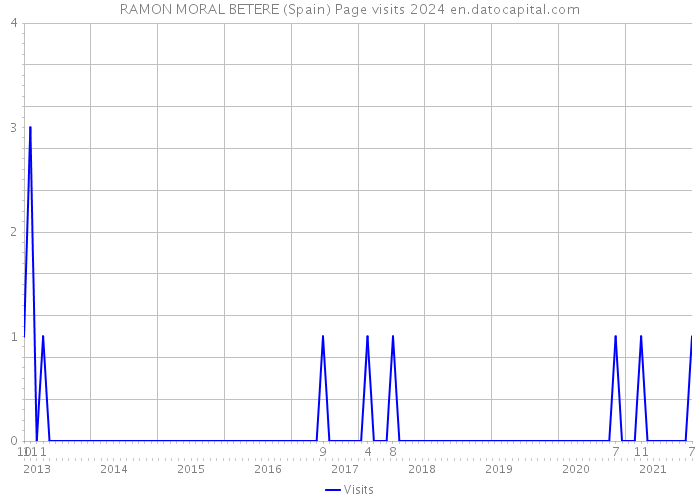 RAMON MORAL BETERE (Spain) Page visits 2024 