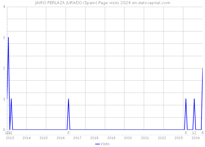 JAIRO PERLAZA JURADO (Spain) Page visits 2024 