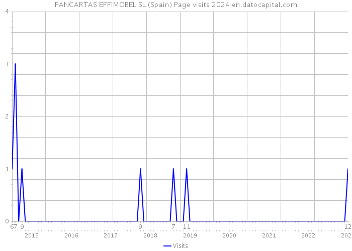 PANCARTAS EFFIMOBEL SL (Spain) Page visits 2024 