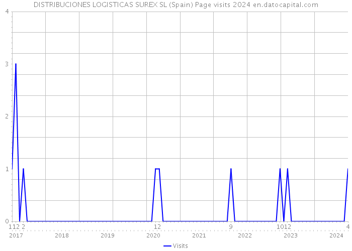 DISTRIBUCIONES LOGISTICAS SUREX SL (Spain) Page visits 2024 