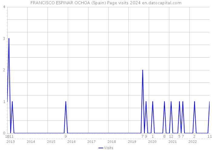 FRANCISCO ESPINAR OCHOA (Spain) Page visits 2024 