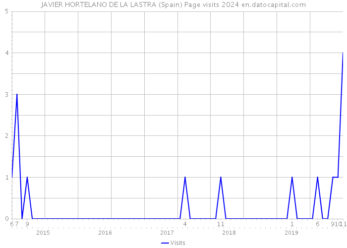 JAVIER HORTELANO DE LA LASTRA (Spain) Page visits 2024 