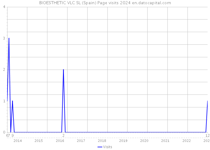 BIOESTHETIC VLC SL (Spain) Page visits 2024 
