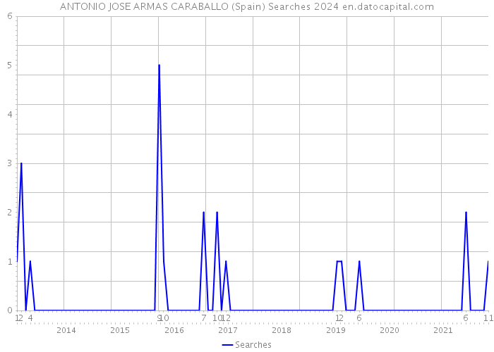 ANTONIO JOSE ARMAS CARABALLO (Spain) Searches 2024 