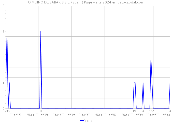 O MUINO DE SABARIS S.L. (Spain) Page visits 2024 