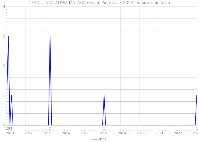 INMACULADA ALDEA MALAGA (Spain) Page visits 2024 