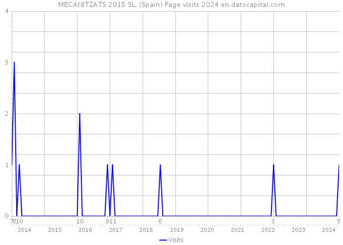 MECANITZATS 2015 SL. (Spain) Page visits 2024 