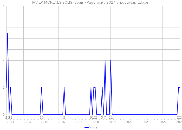 JAVIER MORENES SOLIS (Spain) Page visits 2024 