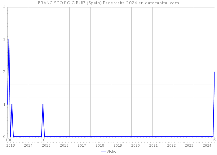 FRANCISCO ROIG RUIZ (Spain) Page visits 2024 