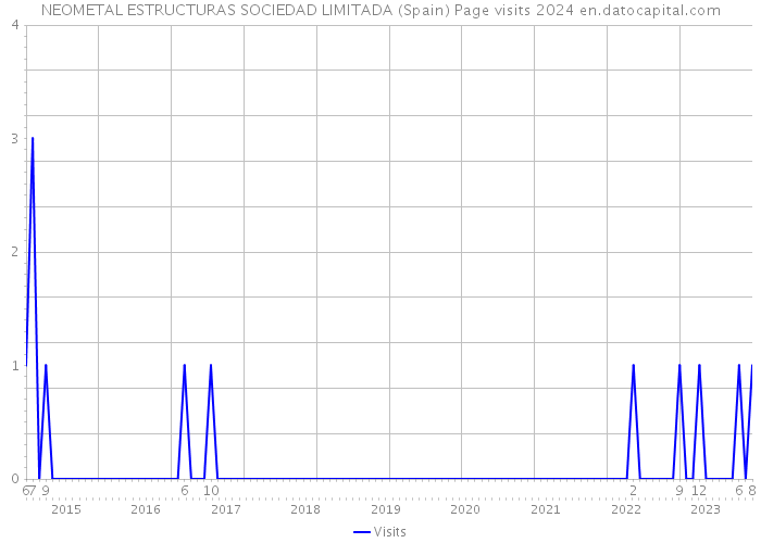 NEOMETAL ESTRUCTURAS SOCIEDAD LIMITADA (Spain) Page visits 2024 