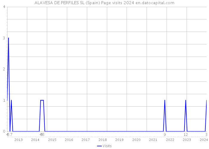 ALAVESA DE PERFILES SL (Spain) Page visits 2024 