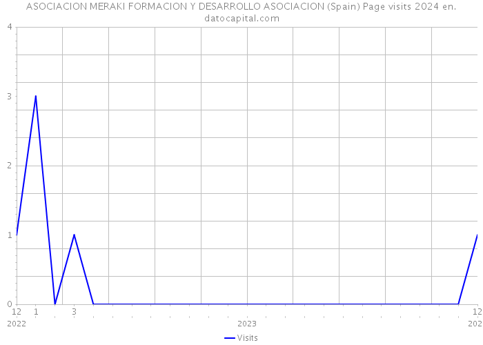 ASOCIACION MERAKI FORMACION Y DESARROLLO ASOCIACION (Spain) Page visits 2024 