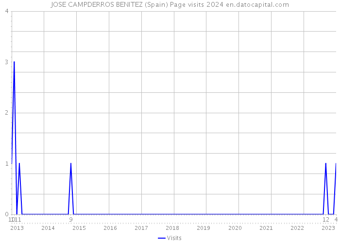 JOSE CAMPDERROS BENITEZ (Spain) Page visits 2024 
