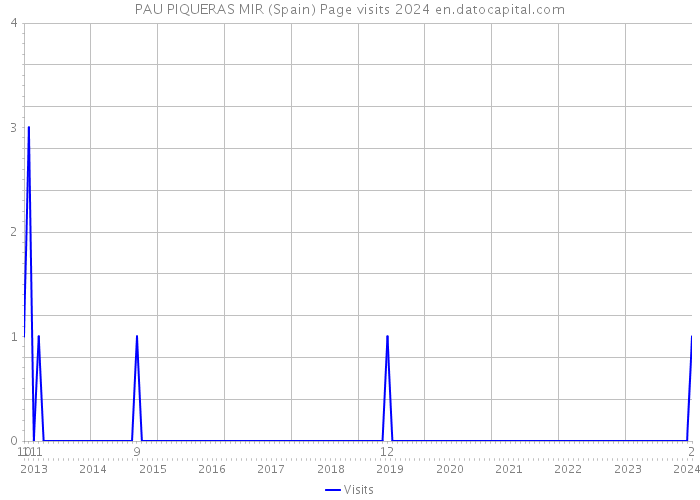 PAU PIQUERAS MIR (Spain) Page visits 2024 