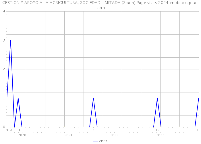 GESTION Y APOYO A LA AGRICULTURA, SOCIEDAD LIMITADA (Spain) Page visits 2024 