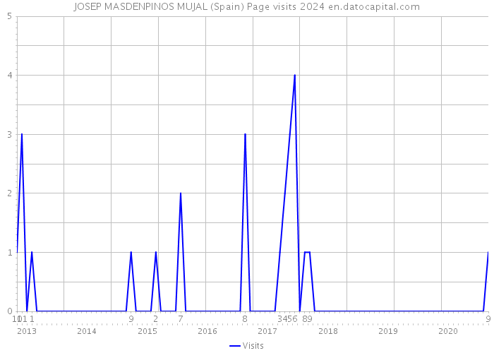 JOSEP MASDENPINOS MUJAL (Spain) Page visits 2024 