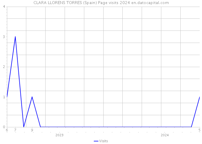 CLARA LLORENS TORRES (Spain) Page visits 2024 
