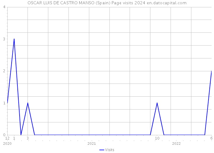 OSCAR LUIS DE CASTRO MANSO (Spain) Page visits 2024 