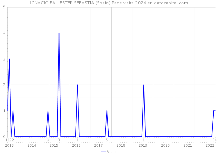 IGNACIO BALLESTER SEBASTIA (Spain) Page visits 2024 
