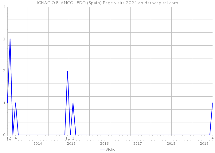 IGNACIO BLANCO LEDO (Spain) Page visits 2024 