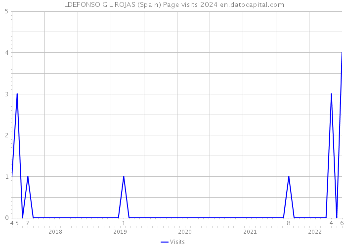 ILDEFONSO GIL ROJAS (Spain) Page visits 2024 