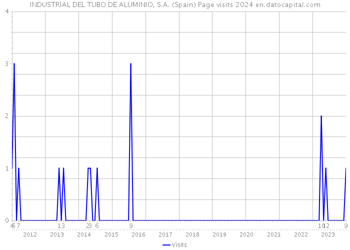INDUSTRIAL DEL TUBO DE ALUMINIO, S.A. (Spain) Page visits 2024 