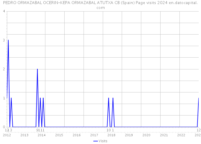 PEDRO ORMAZABAL OCERIN-KEPA ORMAZABAL ATUTXA CB (Spain) Page visits 2024 