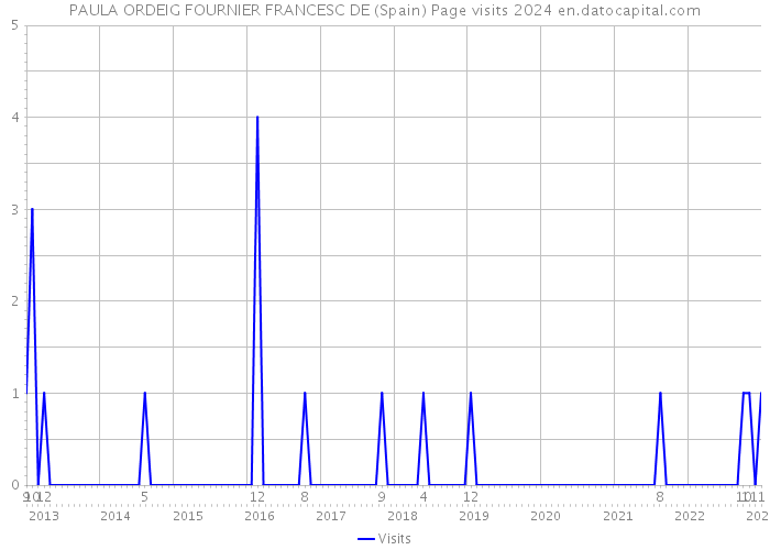 PAULA ORDEIG FOURNIER FRANCESC DE (Spain) Page visits 2024 