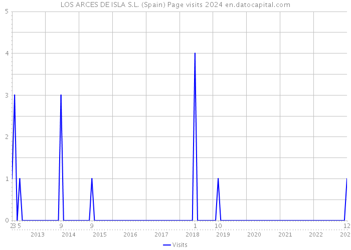 LOS ARCES DE ISLA S.L. (Spain) Page visits 2024 