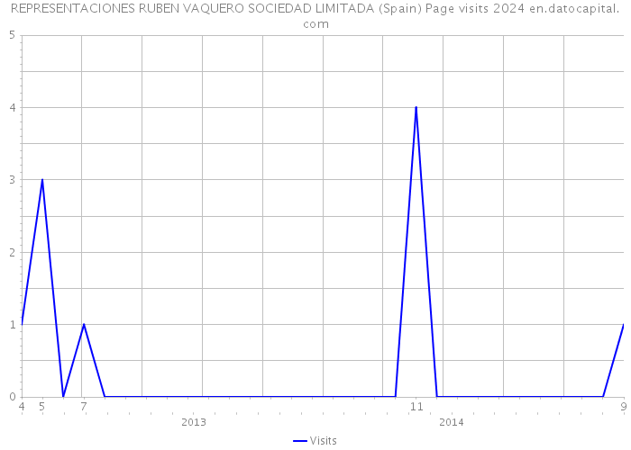 REPRESENTACIONES RUBEN VAQUERO SOCIEDAD LIMITADA (Spain) Page visits 2024 